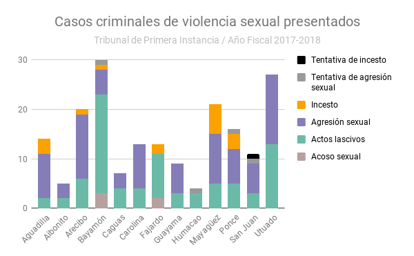 Casos criminal de violencia sexual presentados en Tribunal de Primera Instancia de Puerto Rico 2017-2018