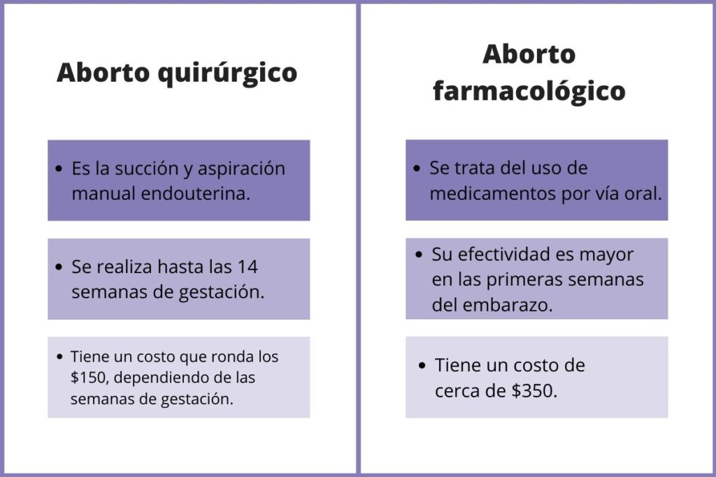 Cuánto cuesta abortar en Puerto Rico