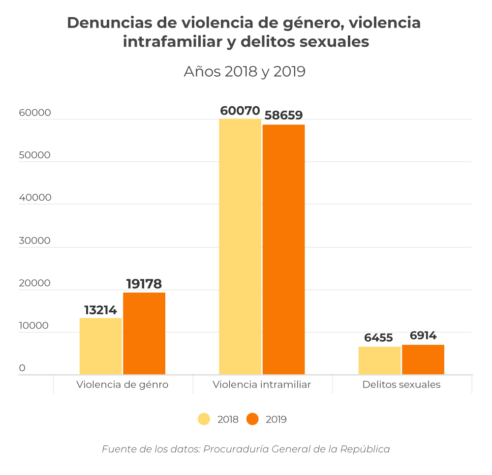 Denuncias de violencia de género, intrafamiliar y delitos sexuales en Rpeública Dominicana entre 2018 y 2019