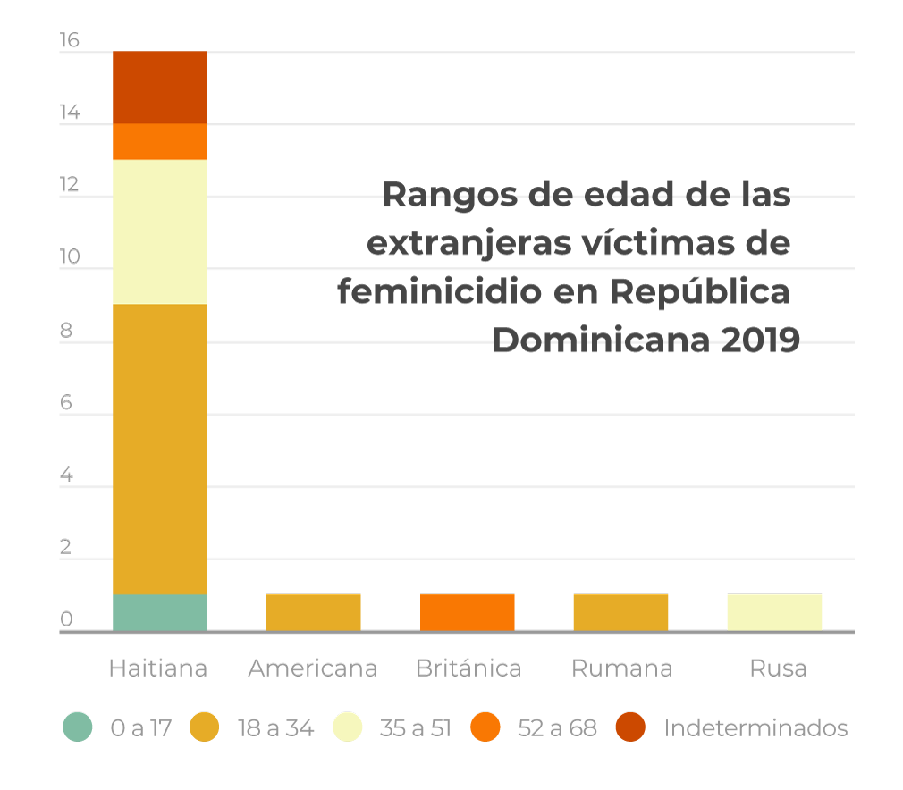 Rangos de edad de las extranjeras víctimas de feminicidio en República Dominicana en 2019